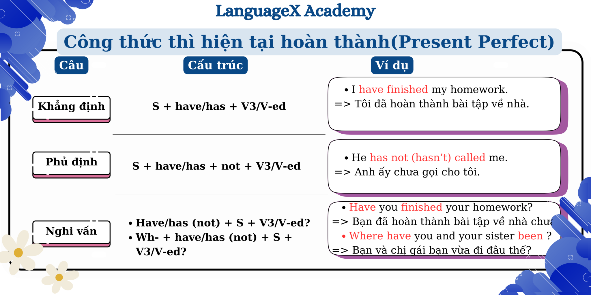 Thì Hiện Tại Hoàn Thành Present Perfect Công Thức Cách Dùng Dấu